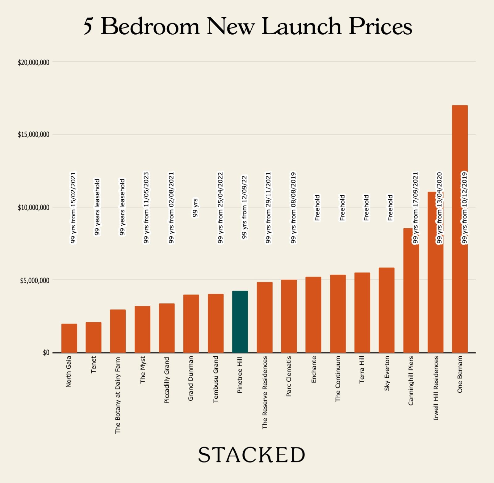 5 bedroom new launch prices