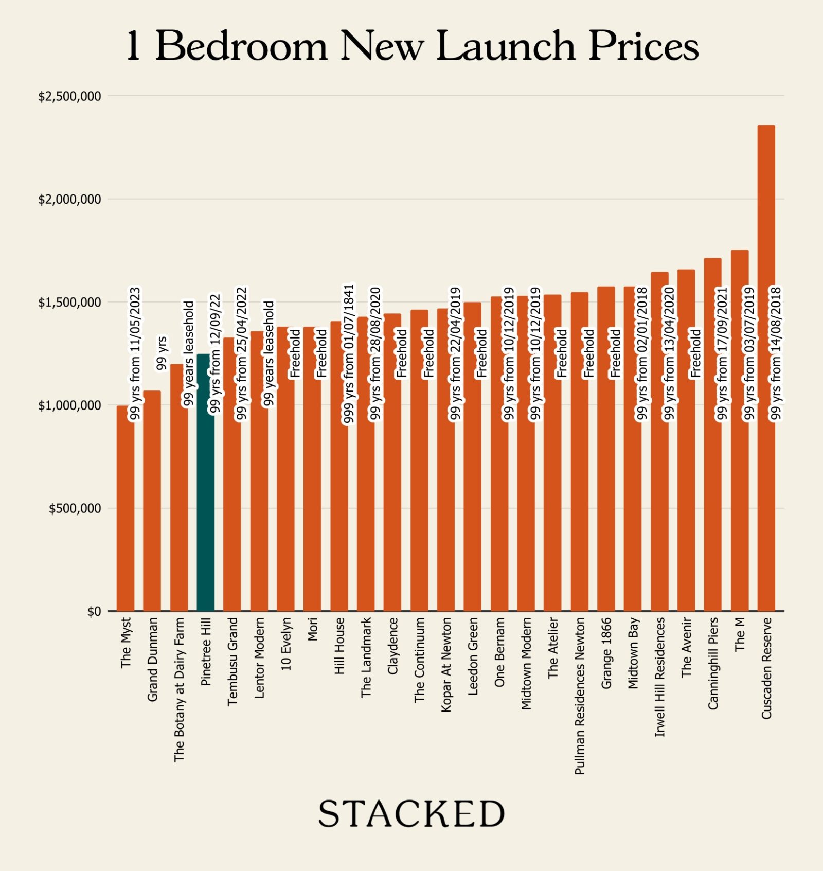 1 bedroom new launch prices