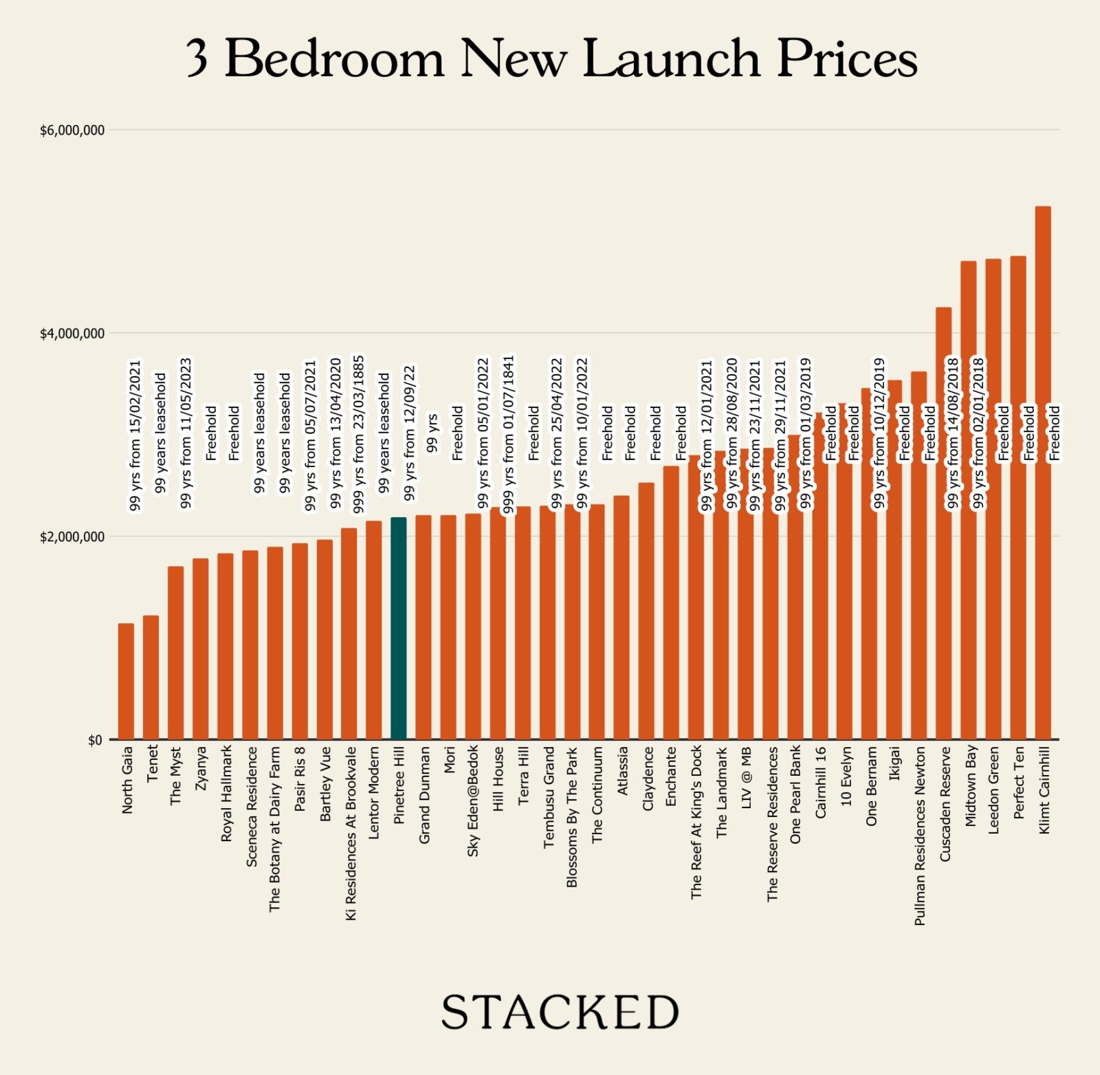 3 bedroom new launch prices