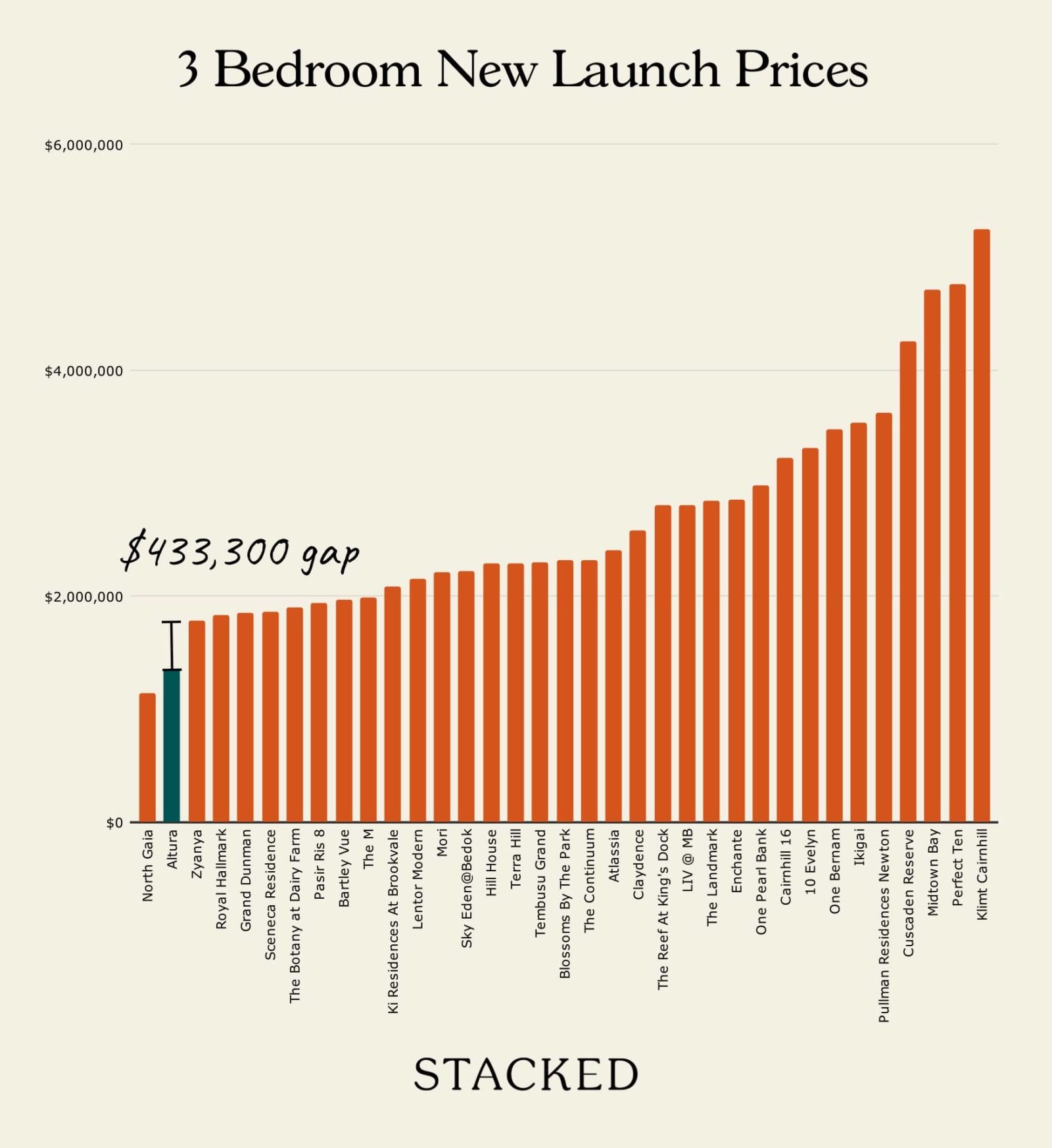 3 Bedroom New Launch Prices Altura Comparison 1