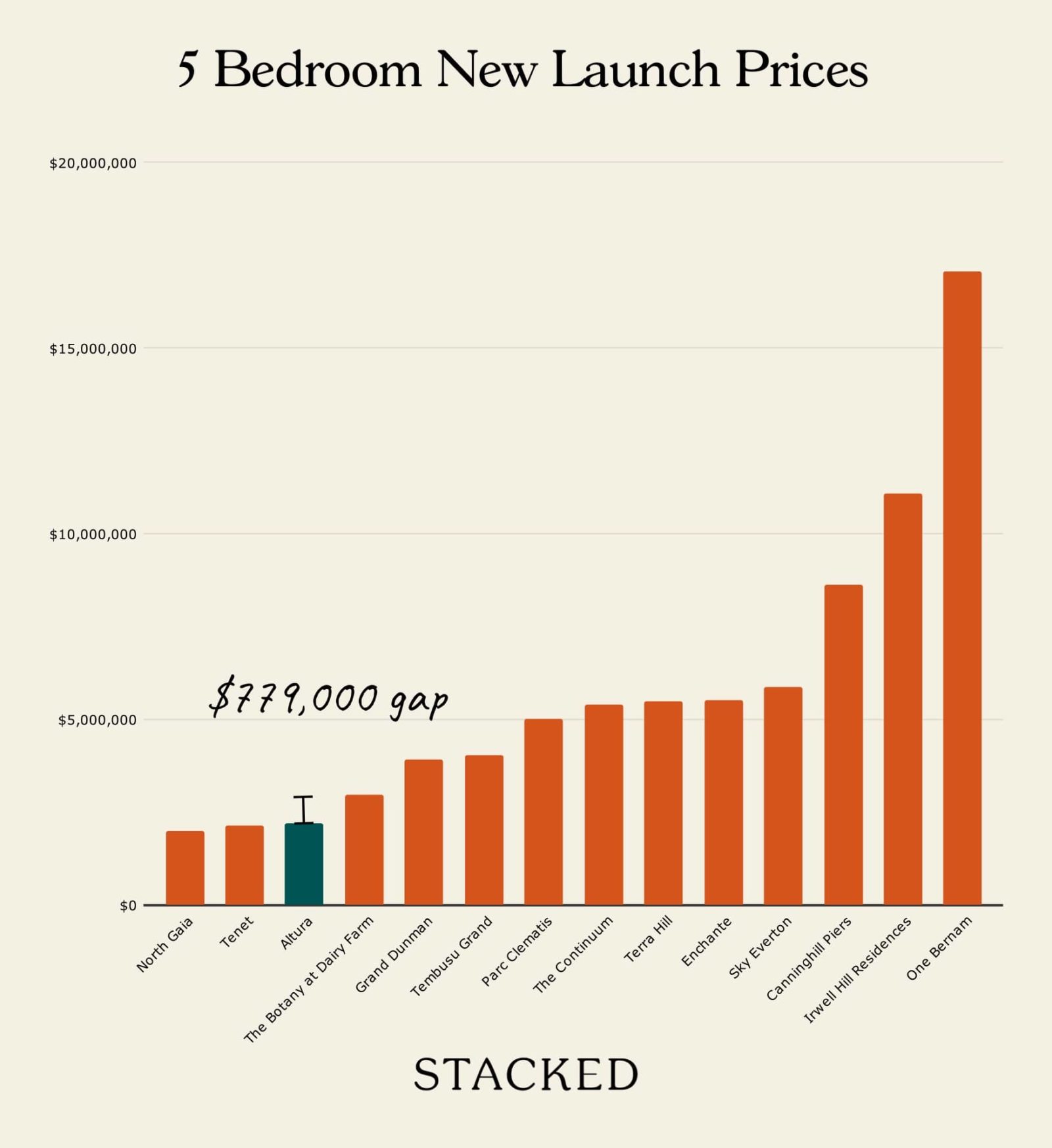 5 Bedroom New Launch Prices Altura Comparison 1