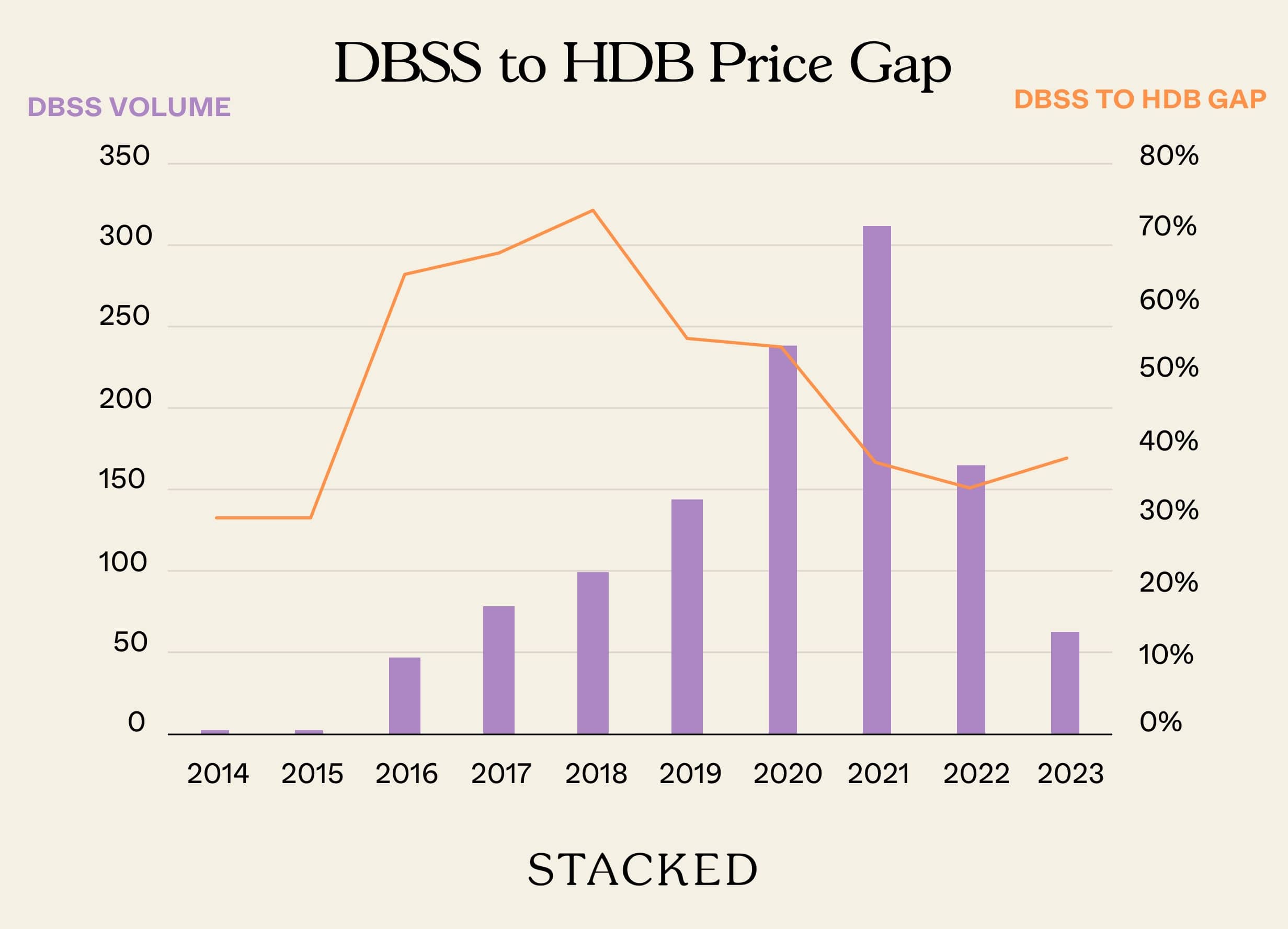 DBSS to HDB Price Gap 1