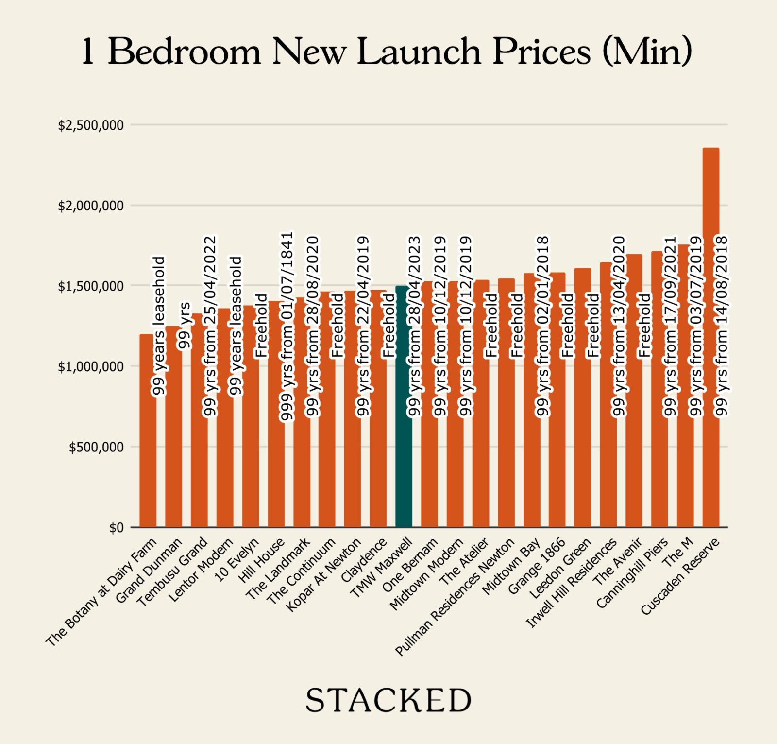 1 Bedroom New Launch TMW Review