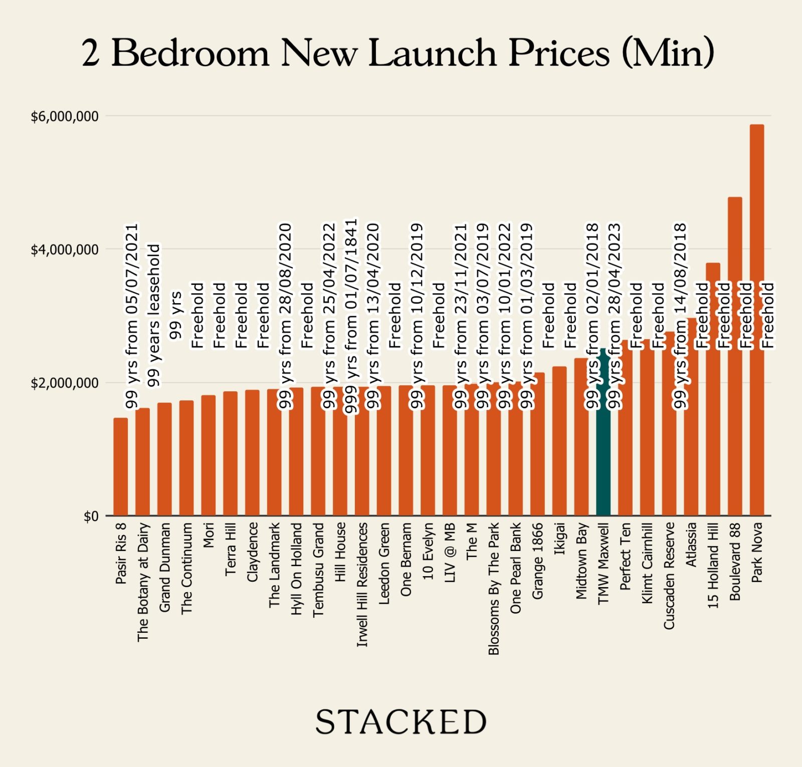 2 Bedroom New Launch TMW Review