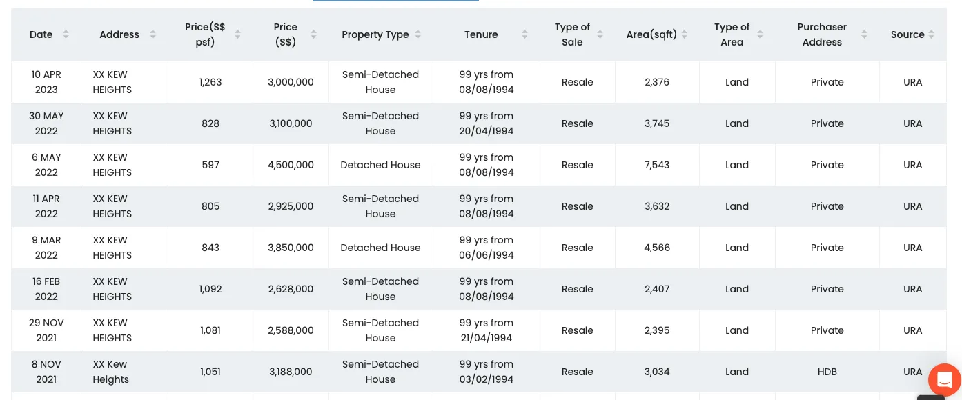 Kew Heights Prices