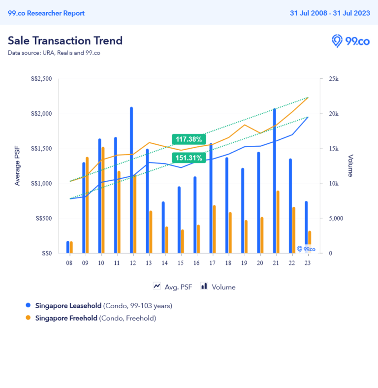 Is It Still Worth Investing In A Condo Given The High PSF?
