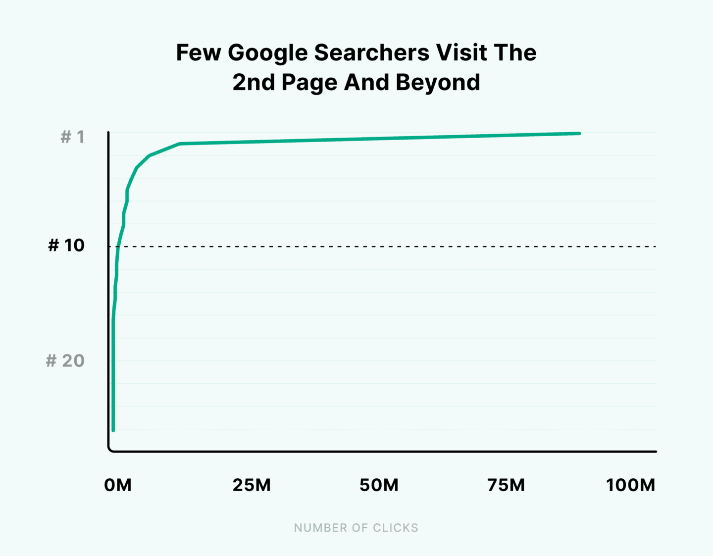 few google searchers visit the 2nd page and beyond 1440x1123 1