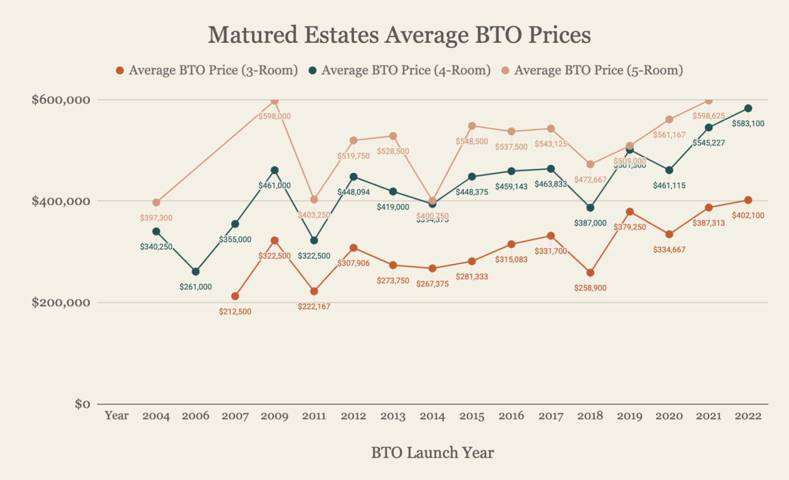 Mature estate avg BTO prices
