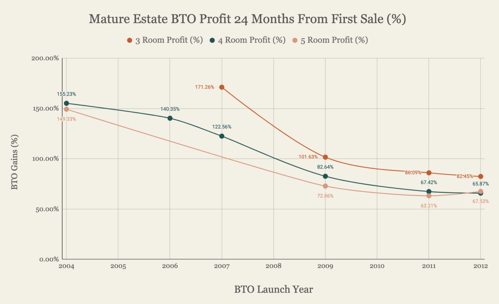 Mature estate BTO profits