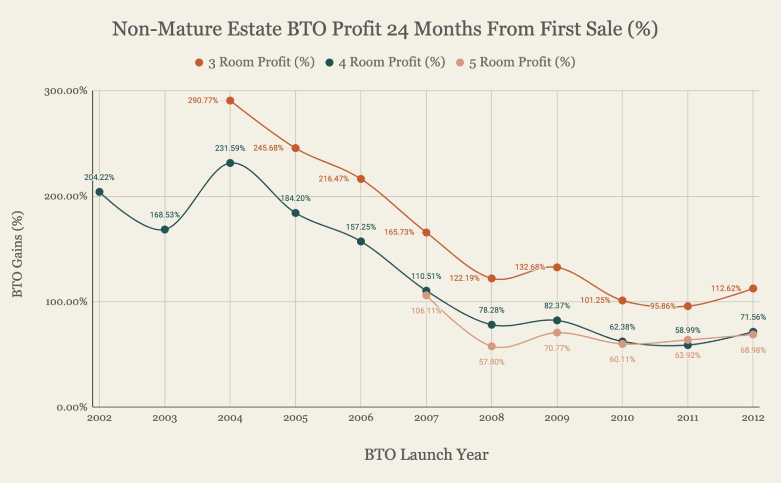 Non mature estate BTO profits