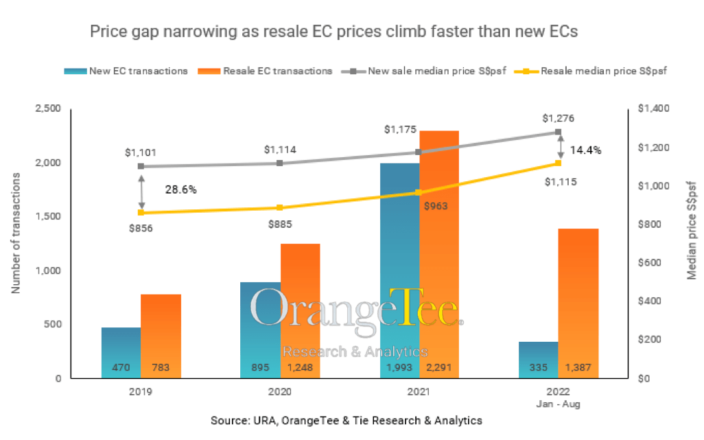 Price gap narrowing for new and resale EC