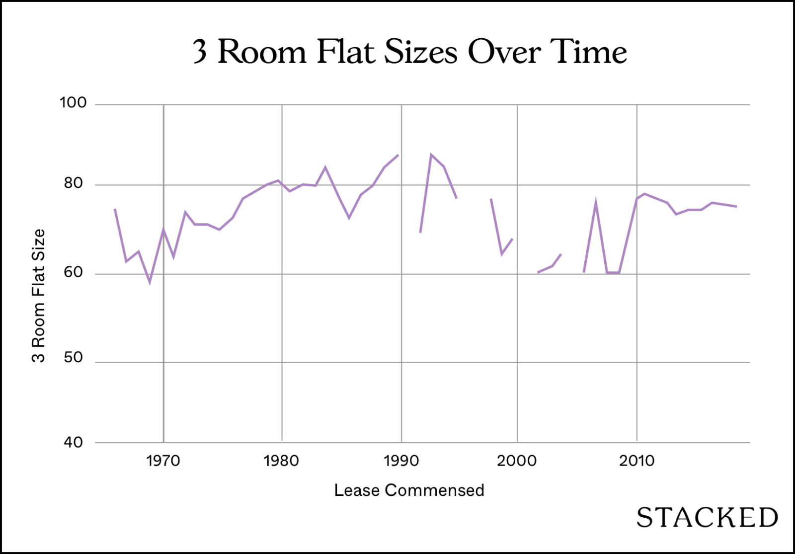 3 Room Flat Sizes Over Time