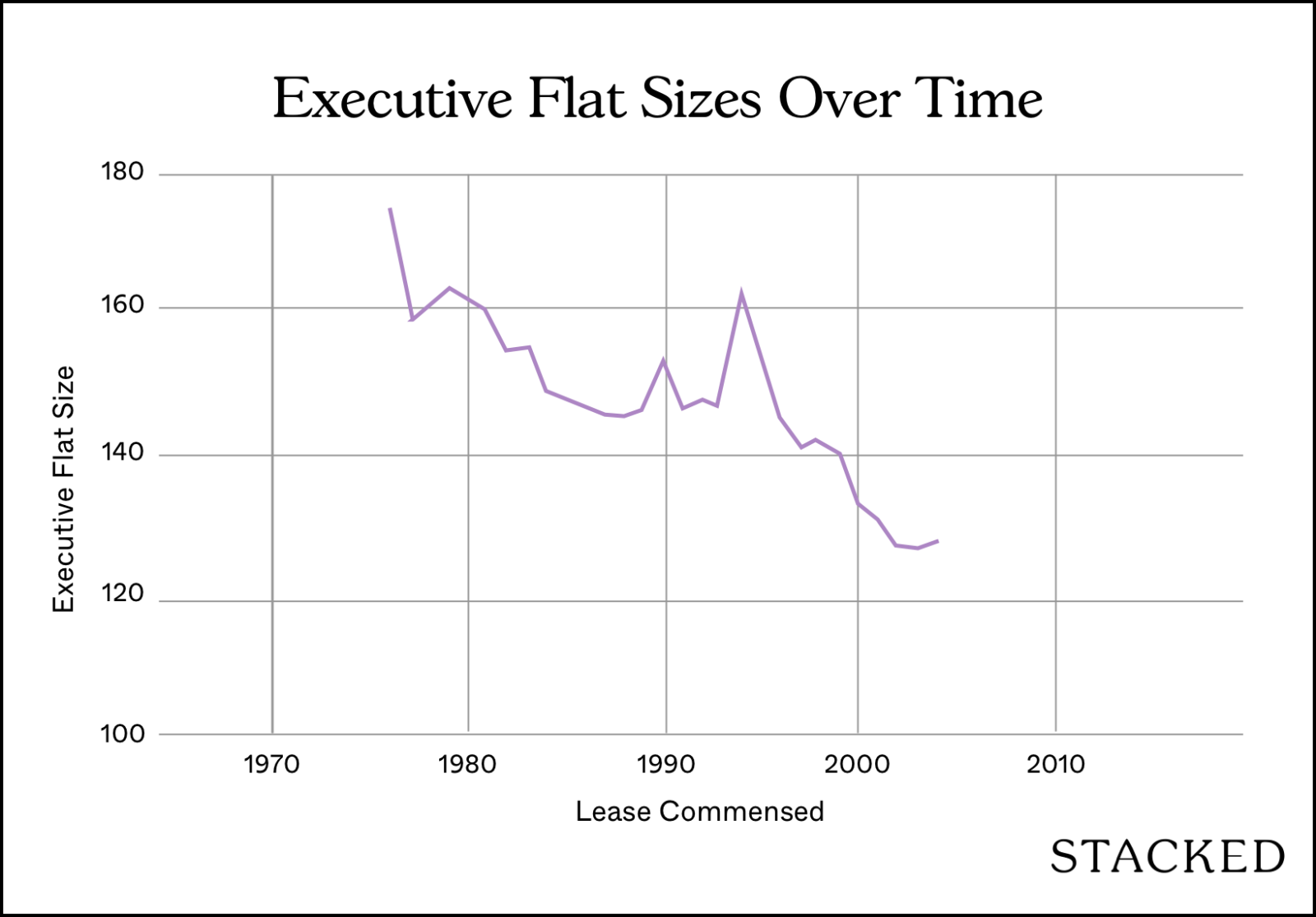 Executive Flat Sizes Over Time