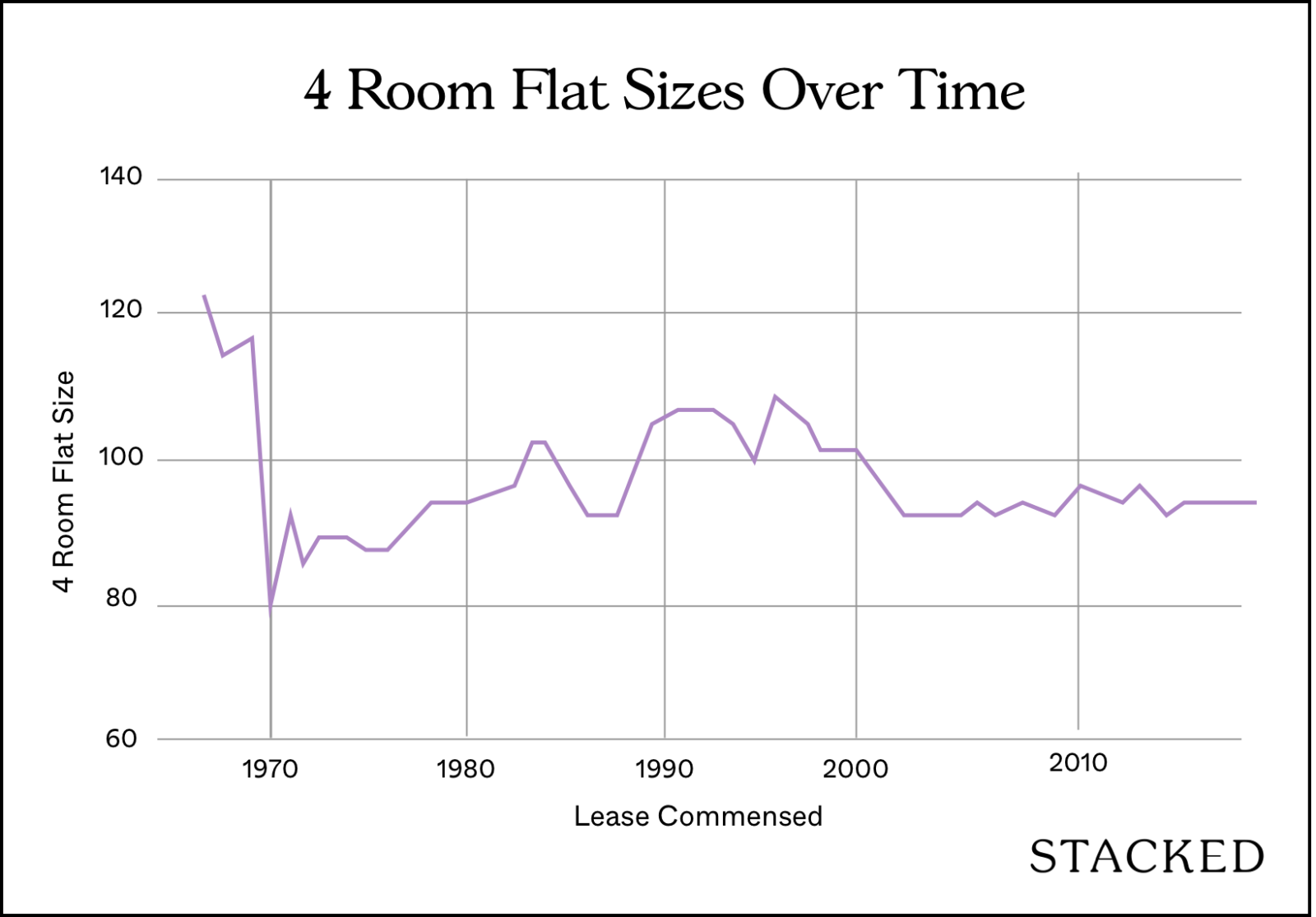 4 Room Flat Sizes Over Time 1