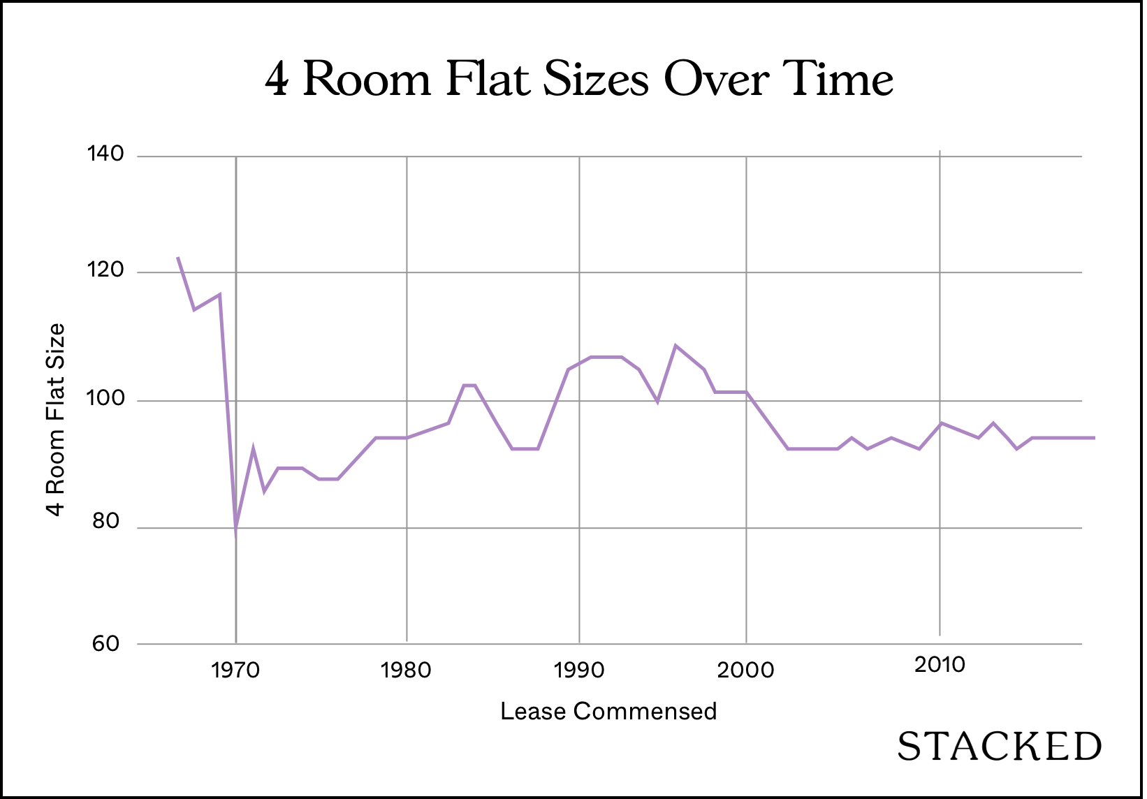 4 Room Flat Sizes Over Time 1