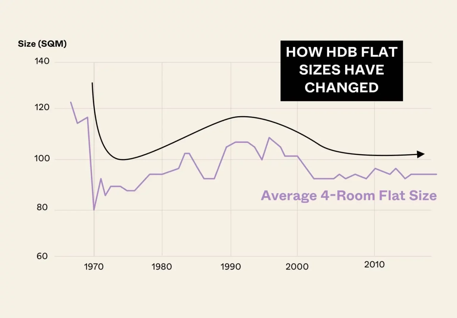 4 room flat size over time