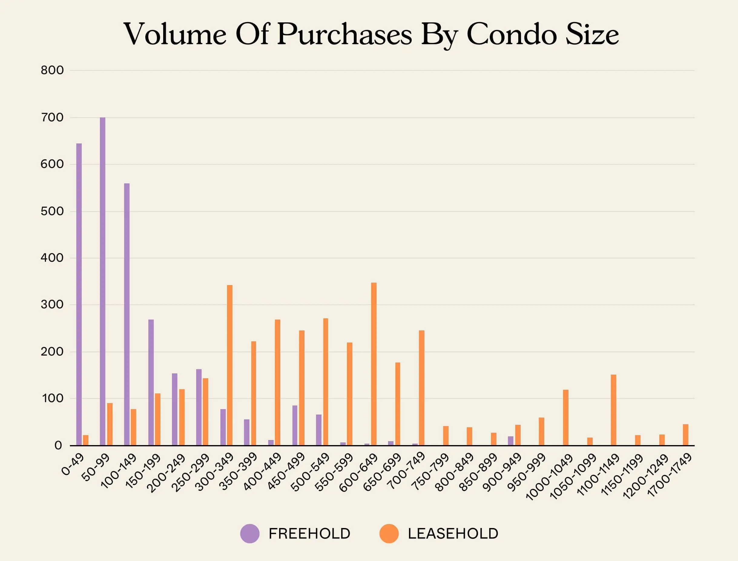 Volume Of Purchases By Condo Size 1