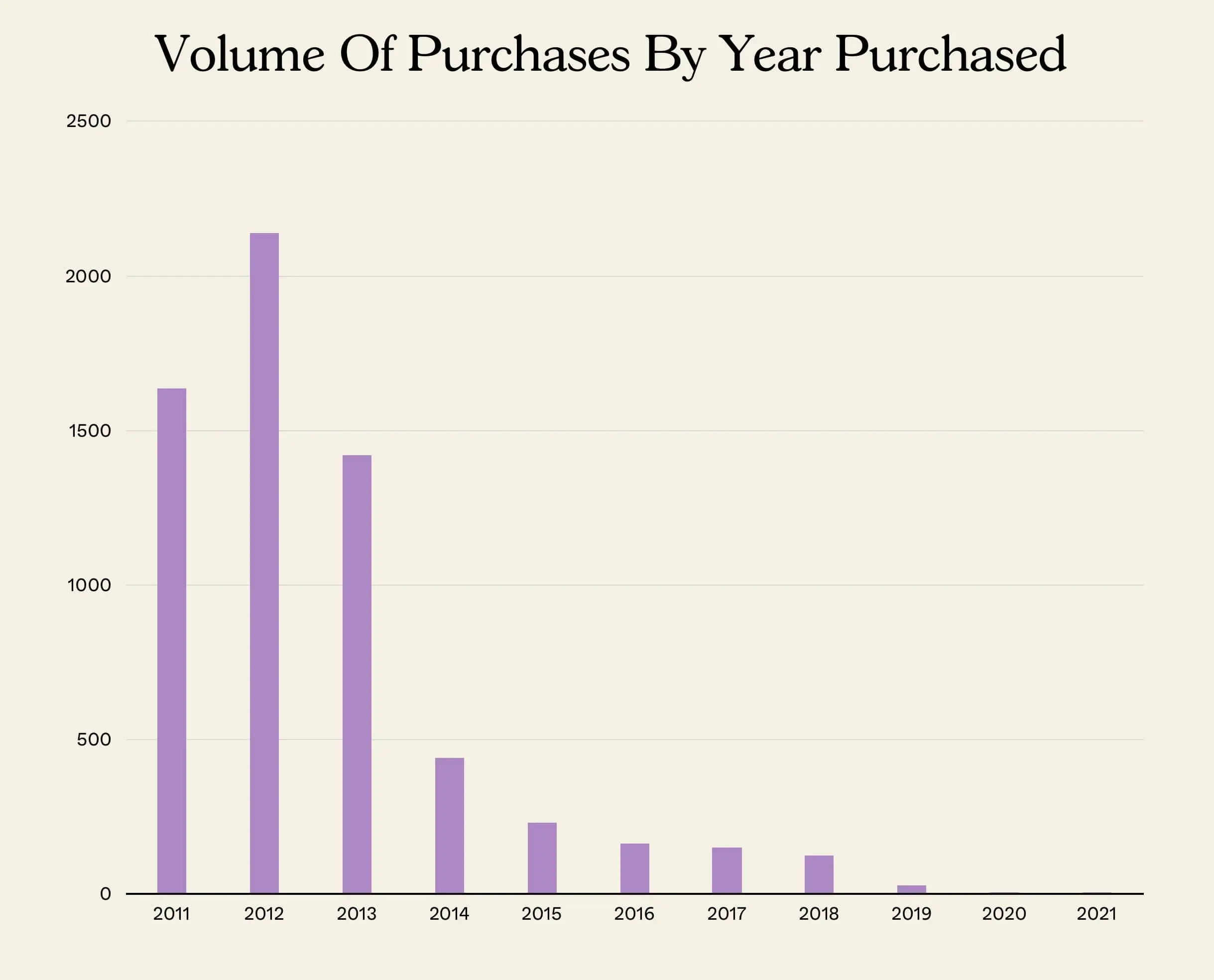 Volume Of Purchases By Year Purchased