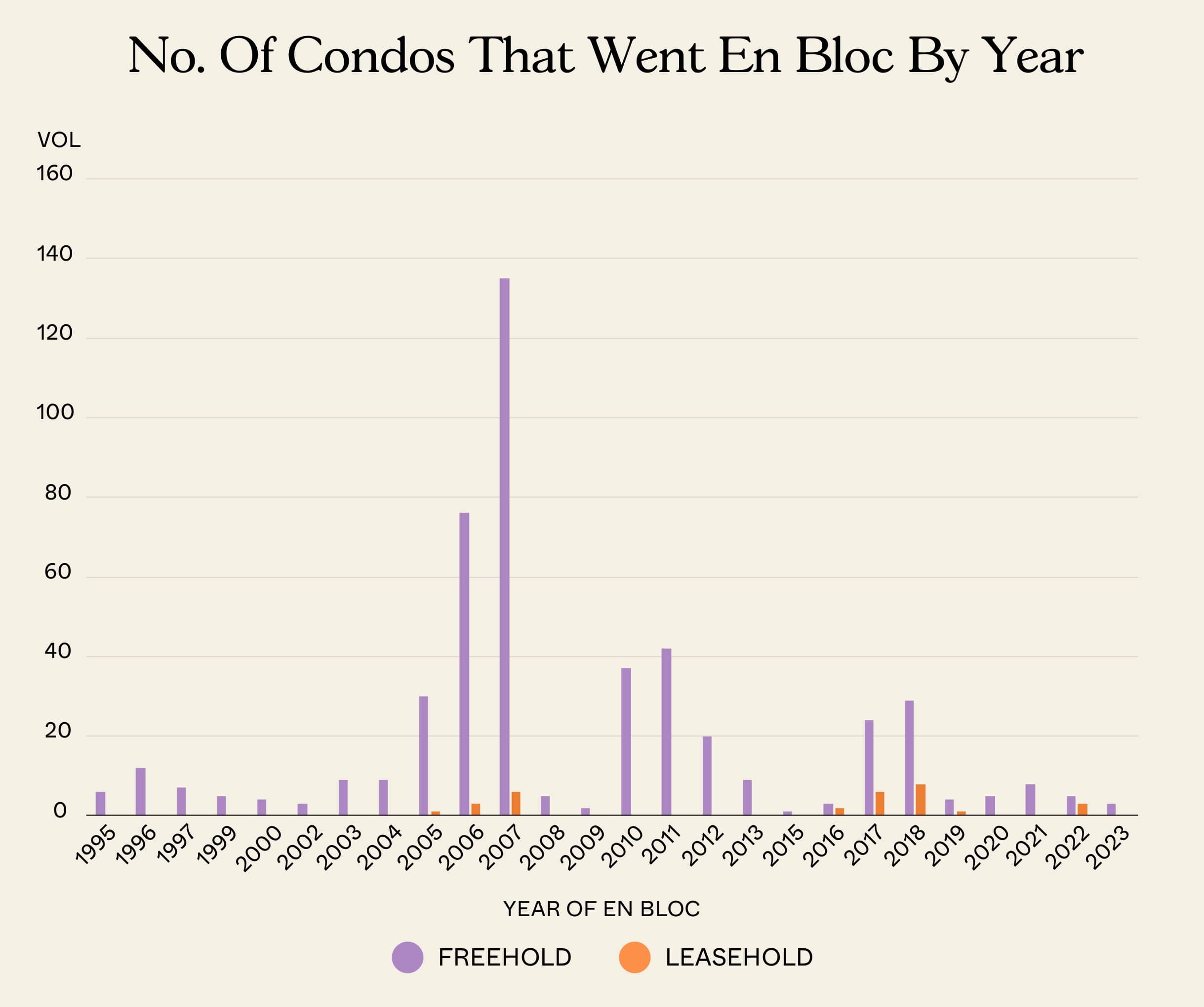 No. Of Condos That Went En Bloc By Year