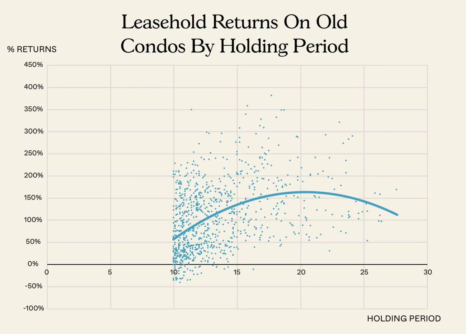 Leasehold Returns On Old Condos By Holding Period