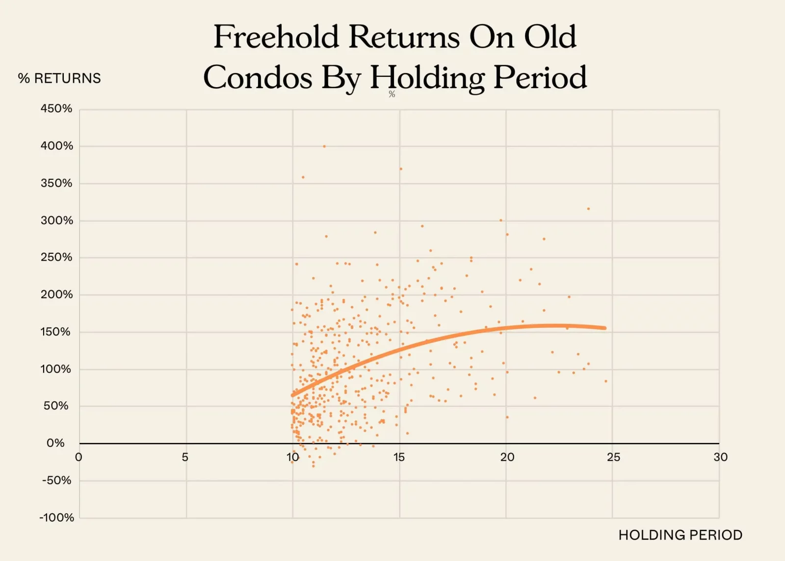 Freehold Returns On Old Condos By Holding Period