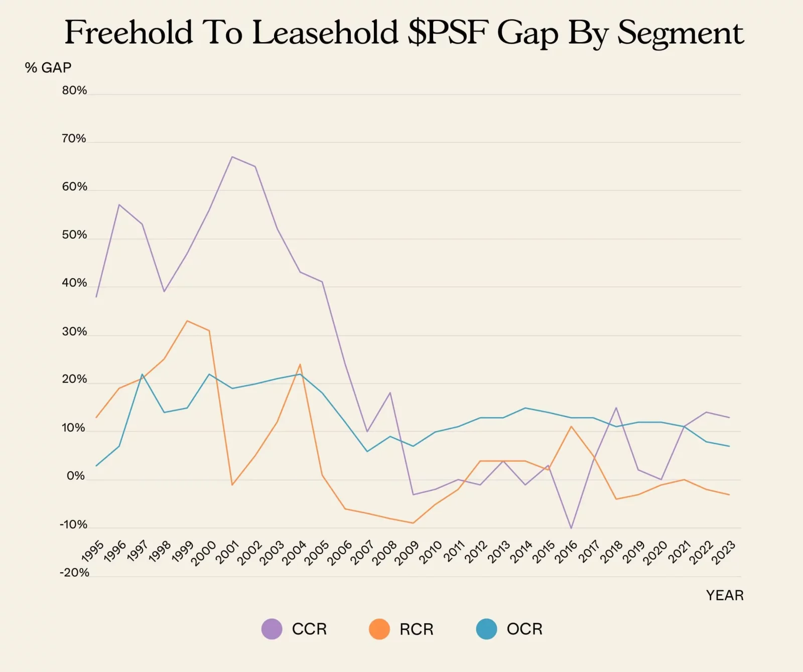 Freehold To Leasehold PSF Gap By Segment