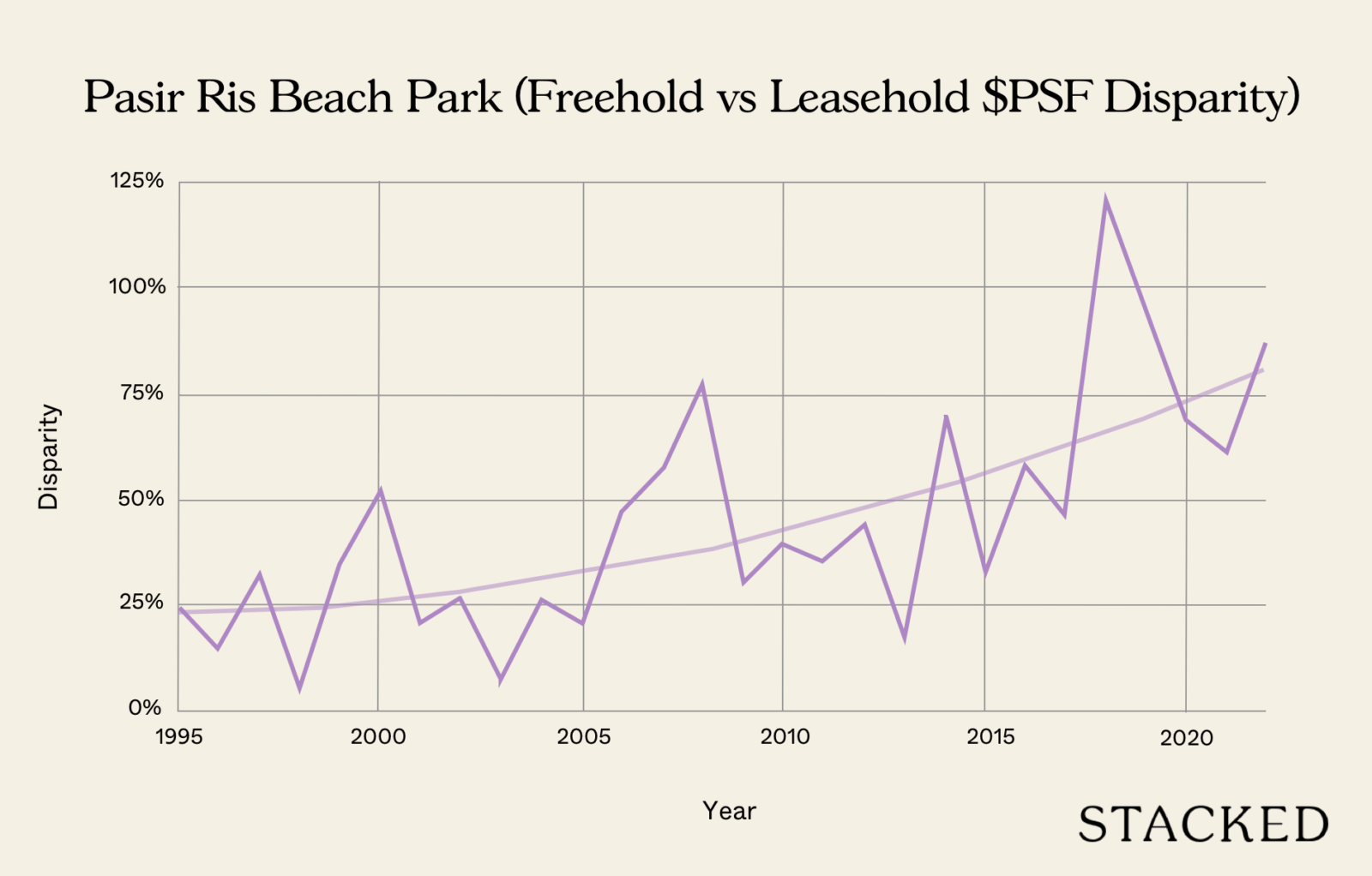 Pasir Ris Disparity