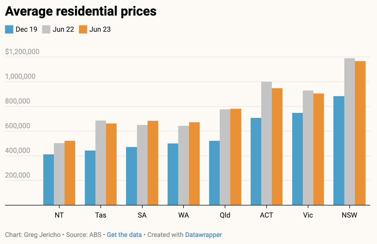 australia property prices