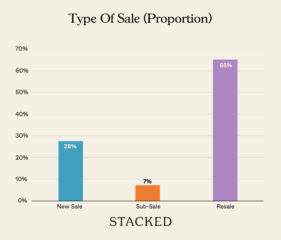 Type of Sale Proportion NEWSLETTER 2