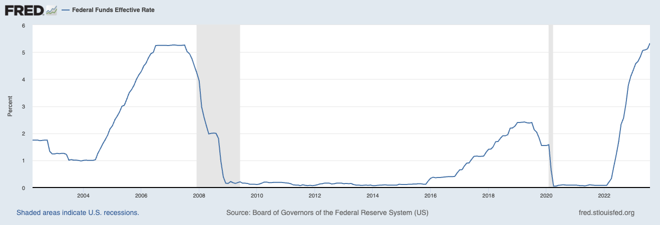 US Federal Funds effective rate over the last 20 years, from FRED