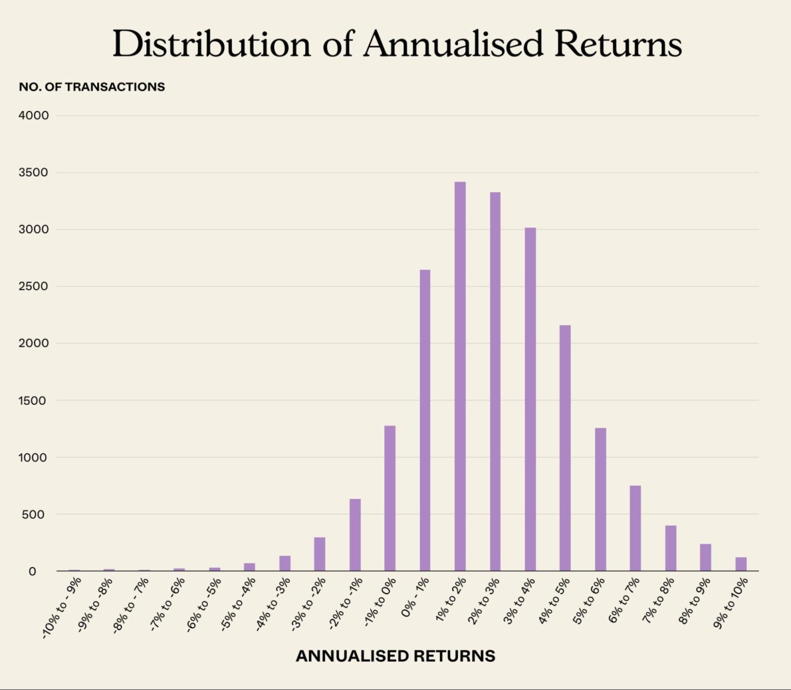 Distribution of Annualized Returns