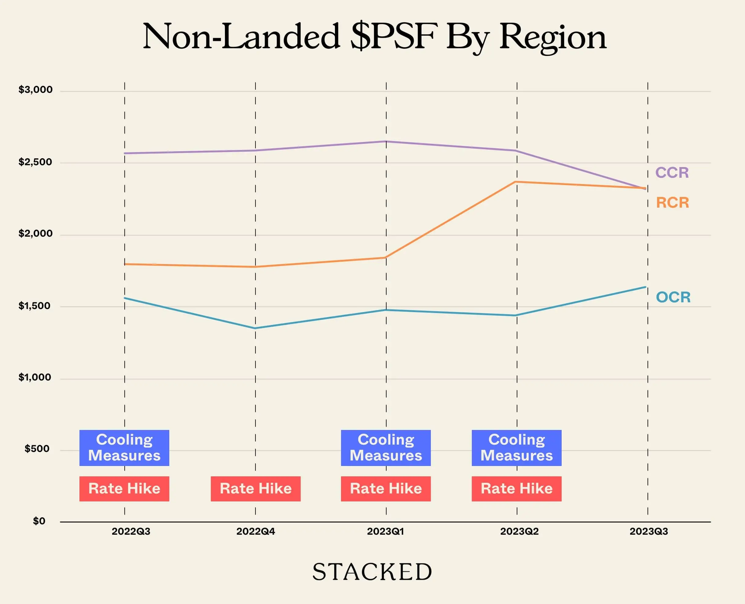 Non Landed PSF By Region