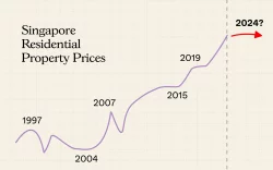 Singapore Property Market Slowing 1 250x156.webp