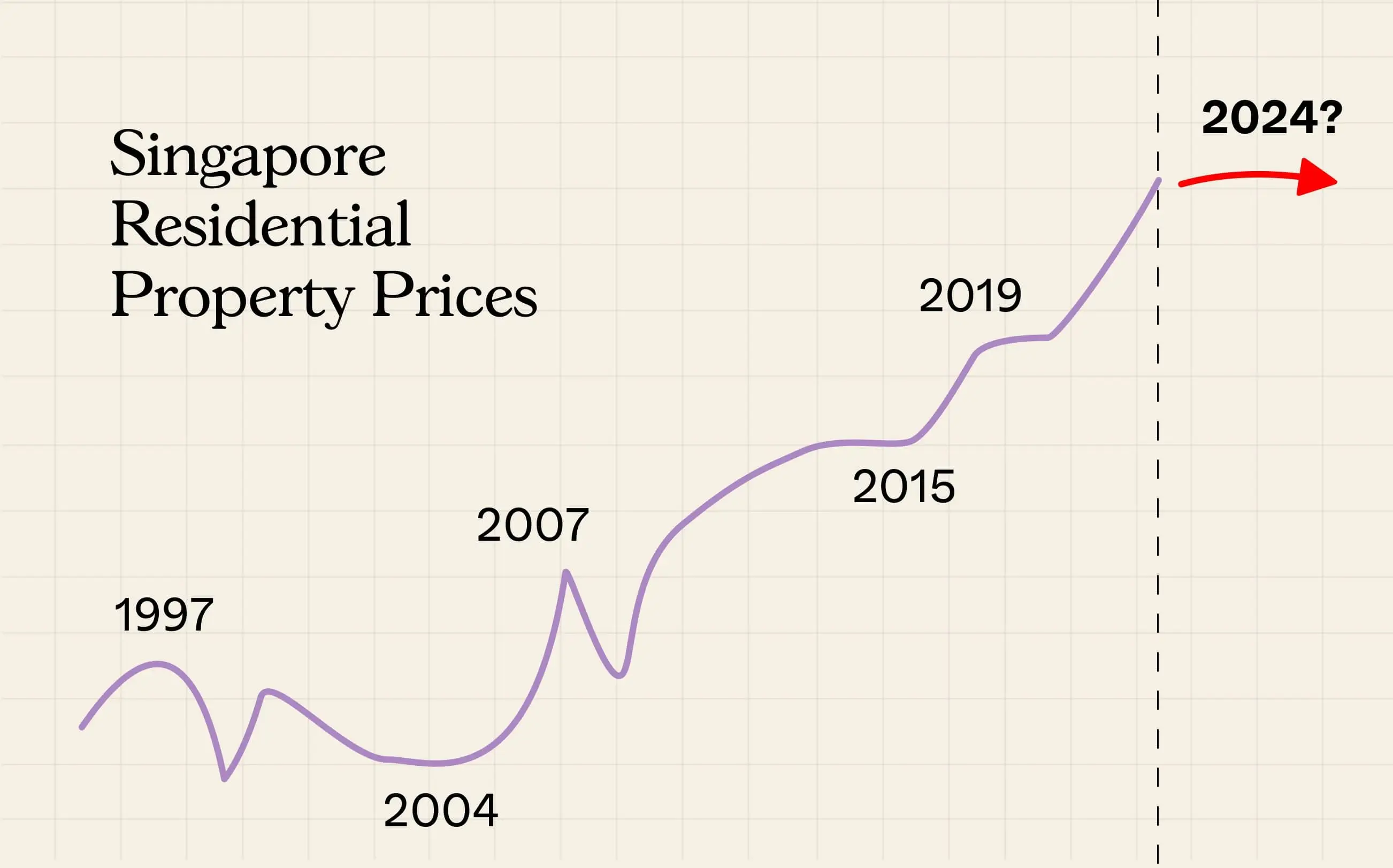 Are Singapore Property Prices Finally Slowing? Here's A Snapshot Of The