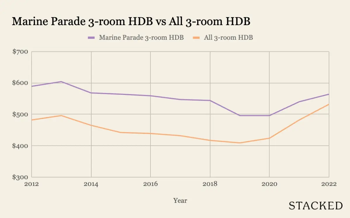 Marine Parade 3 room HDB vs All 3 room HDB 1