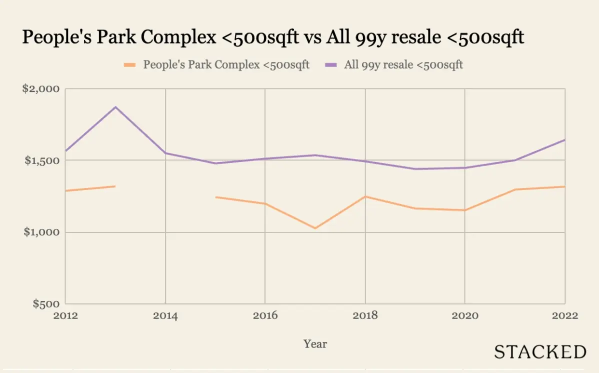 Peoples Park Complex 500sqft vs All 99y resale 500sqft 1