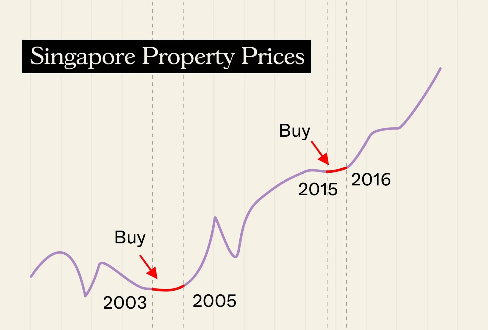 singapore property market buy low