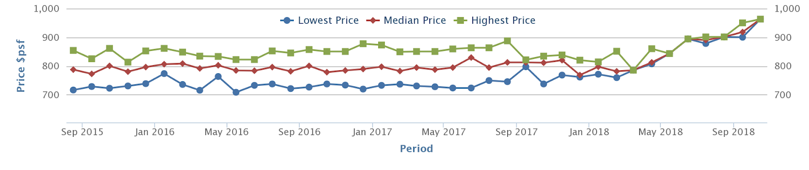 Sol Acres developer sale prices (lowest, median and highest psf), 2015 to 2018