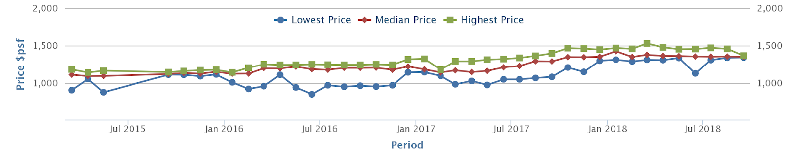 Kingsford Waterbay developer sale prices (lowest, median and highest psf), 2015 to 2018