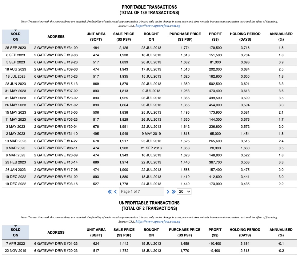 J Gateway profitable and unprofitable resale transactions: 139 gains and 2 losses