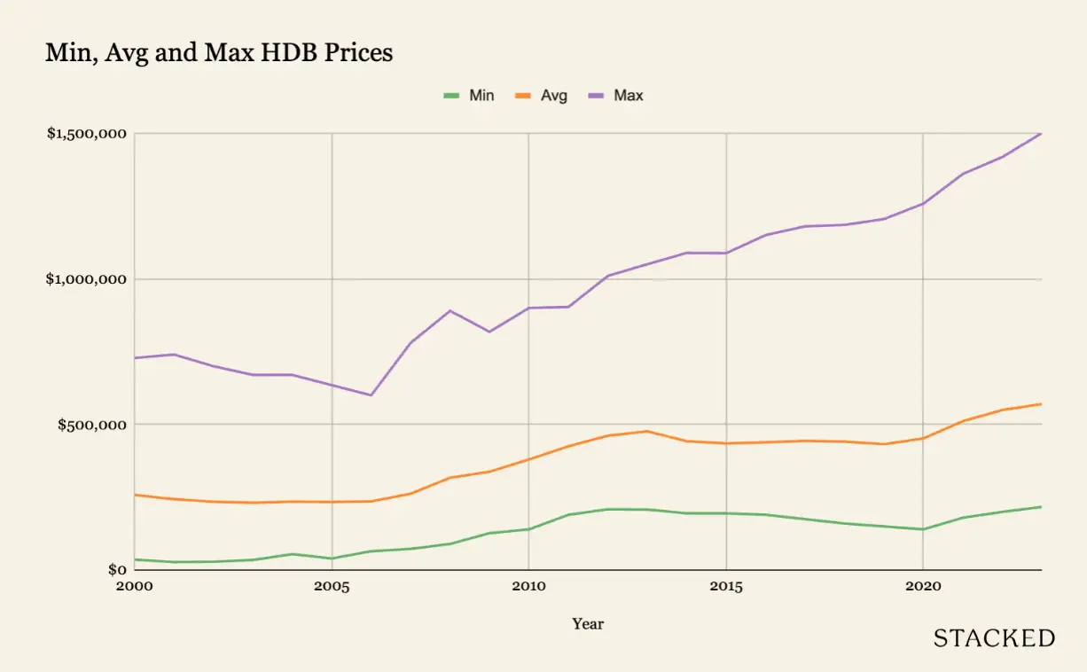 Min Avg Max of HDB Prices 1