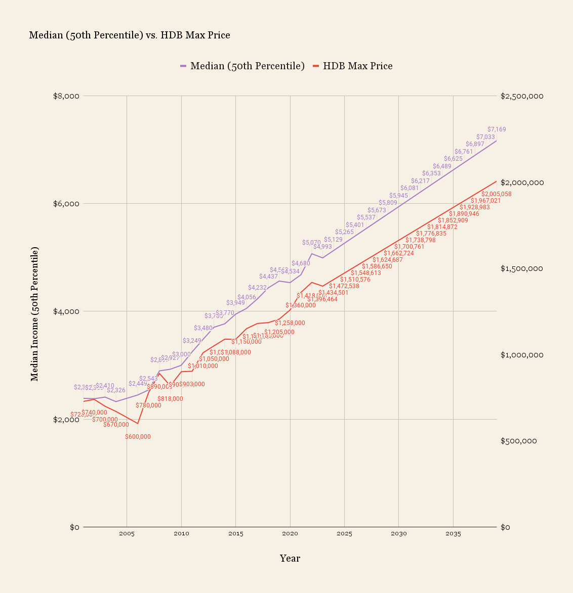 Median 50th Percentile vs. HDB Max Price