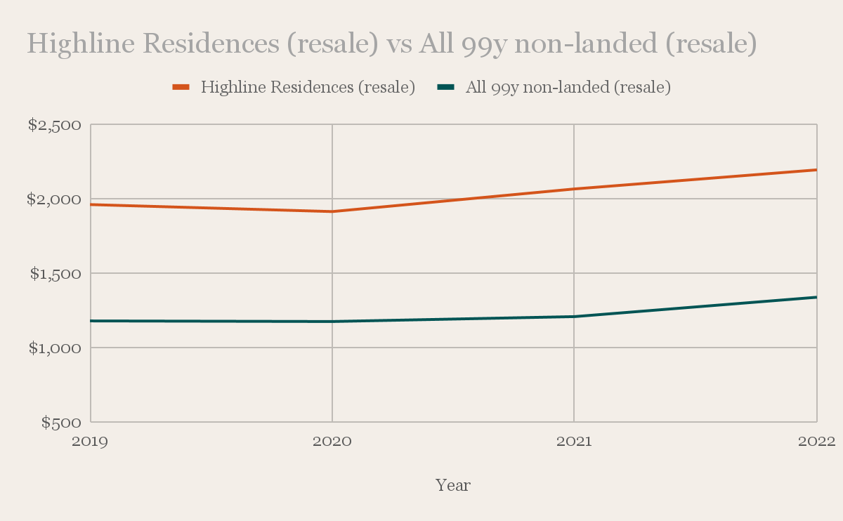 Highline Residences vs All 99 Year Non-landed