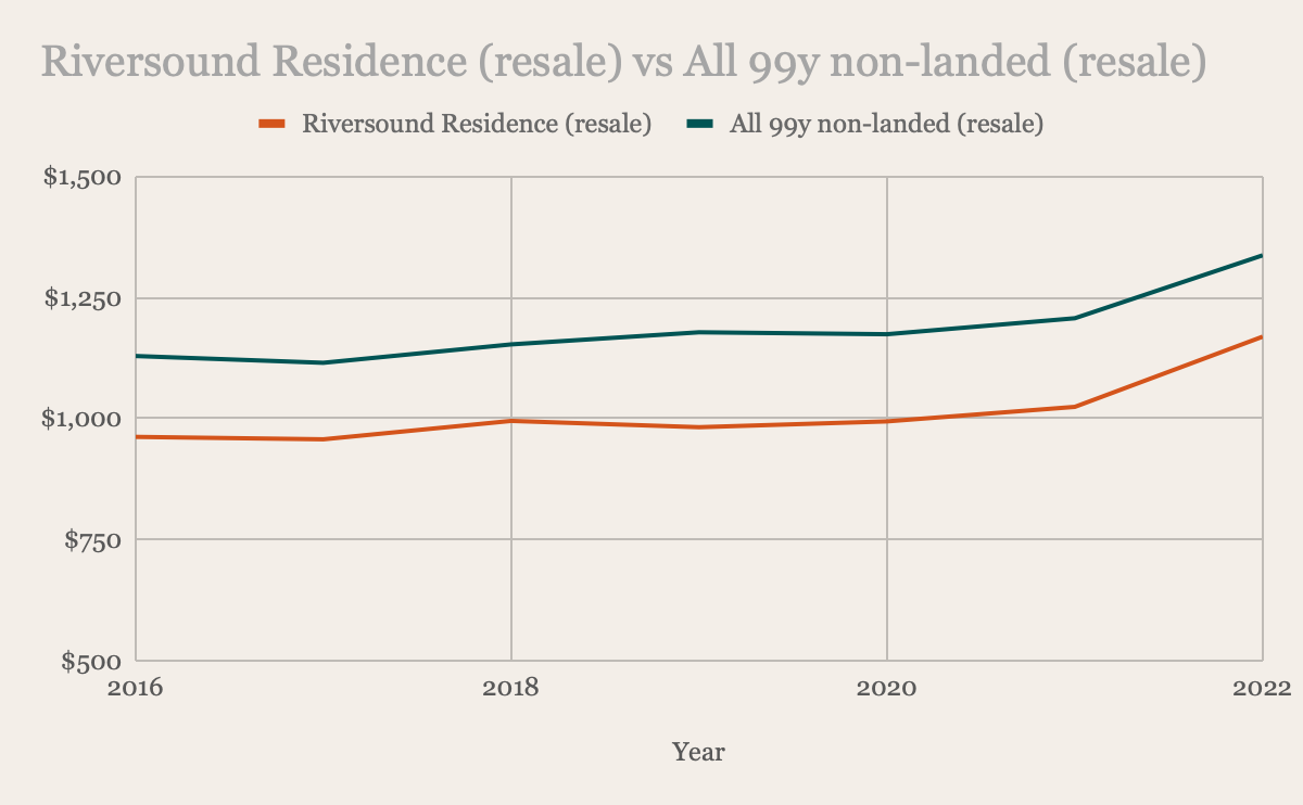 Riversound vs All yy year non-landed