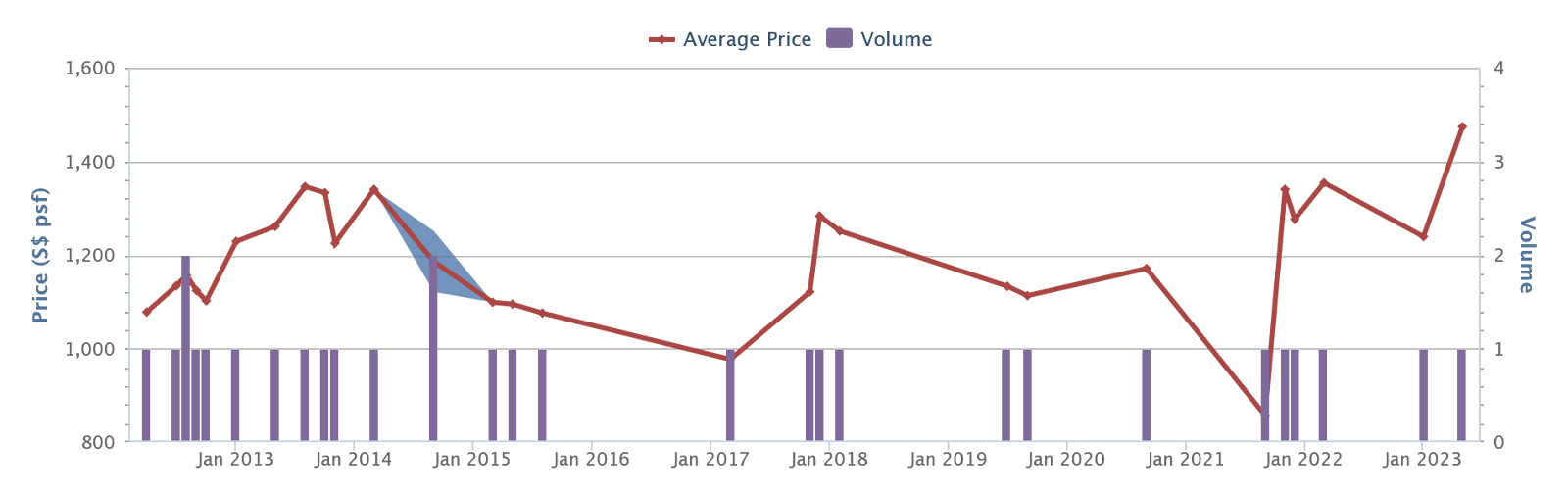 The Sanctuary @ Geylang price history, with few and sporadic transactions