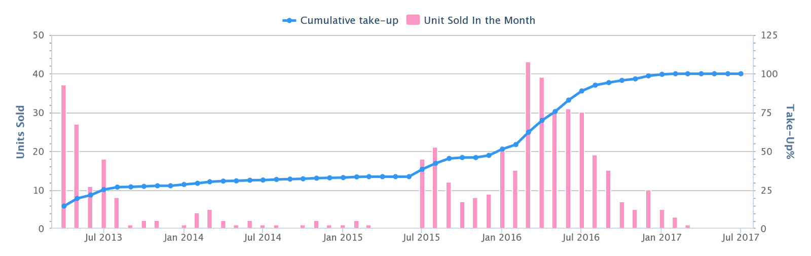 Kingsford Hillview Peak developer sales by month and cumulative take-up, 2013 to 2017