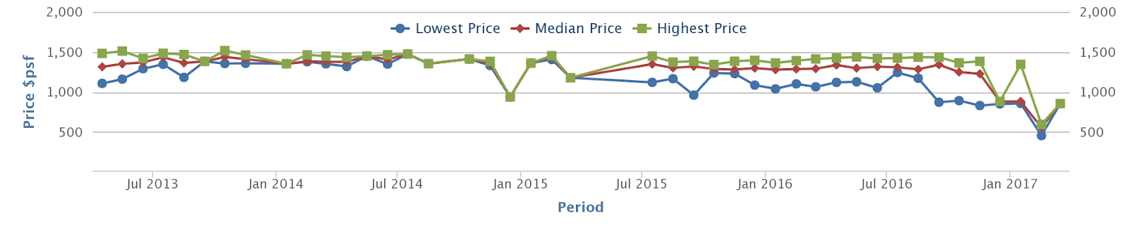 Kingsford Hillview Peak developer sale prices, showing discounts in later phases