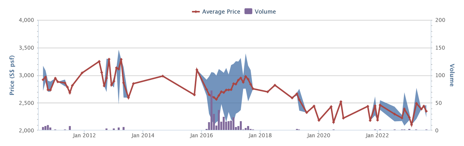 OUE Twin Peaks price history and volume, 2011 to 2023