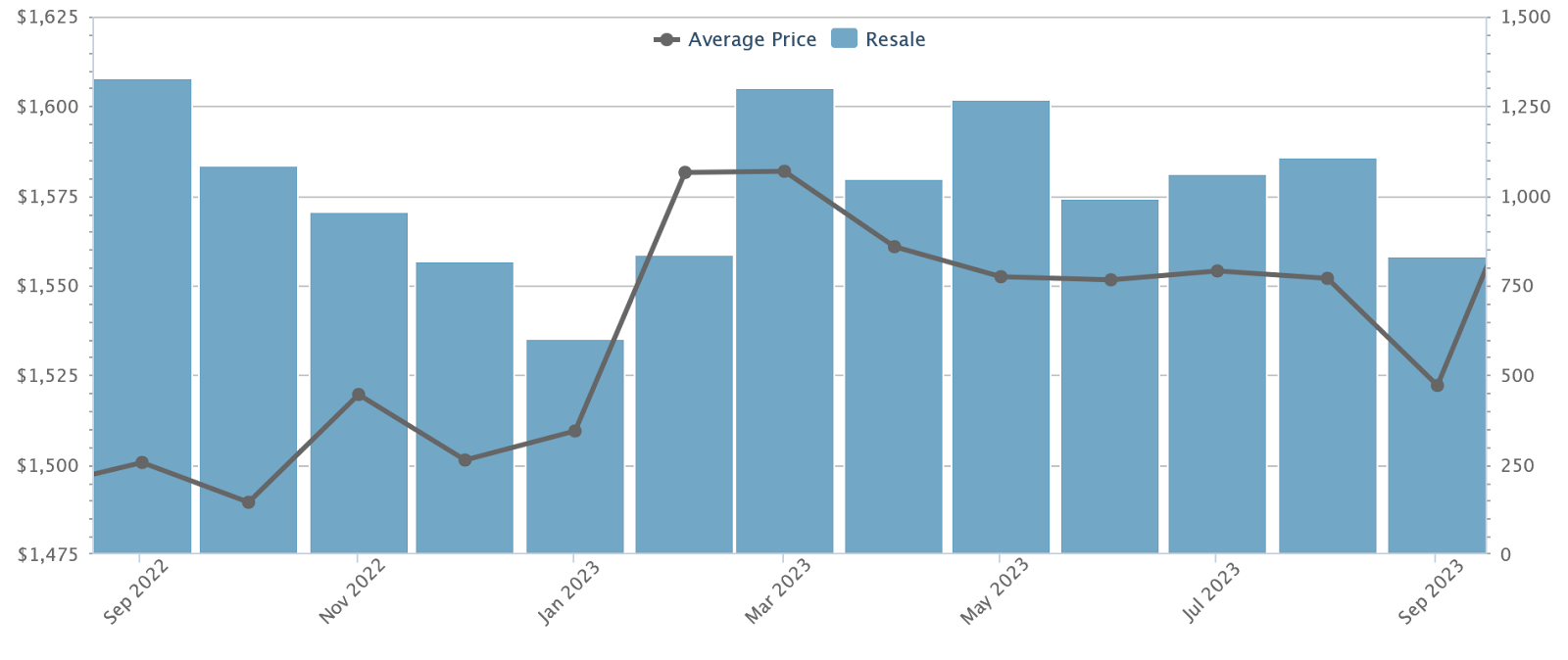 Resale condo average price and volume, September 2022 to September 2023