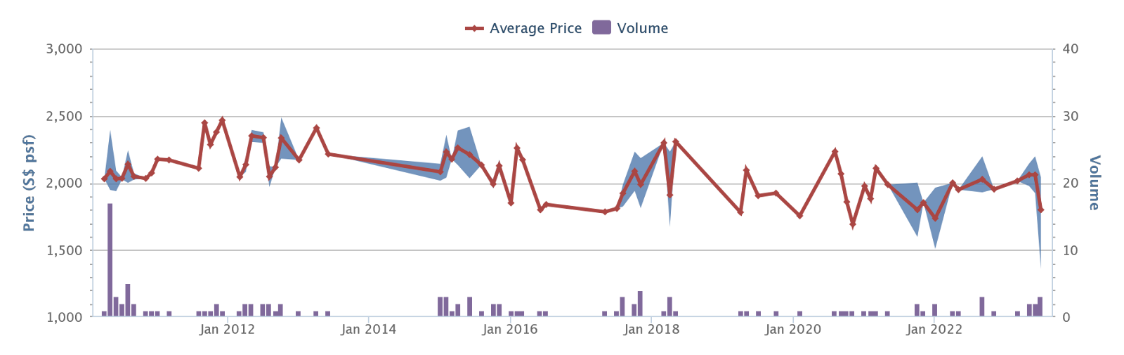 Starlight Suites price history and volume, showing volatile prices